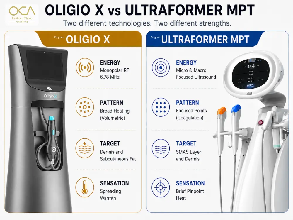 Oligio X and Ultraformer MPT compared by energy type, pattern, target layer and sensation