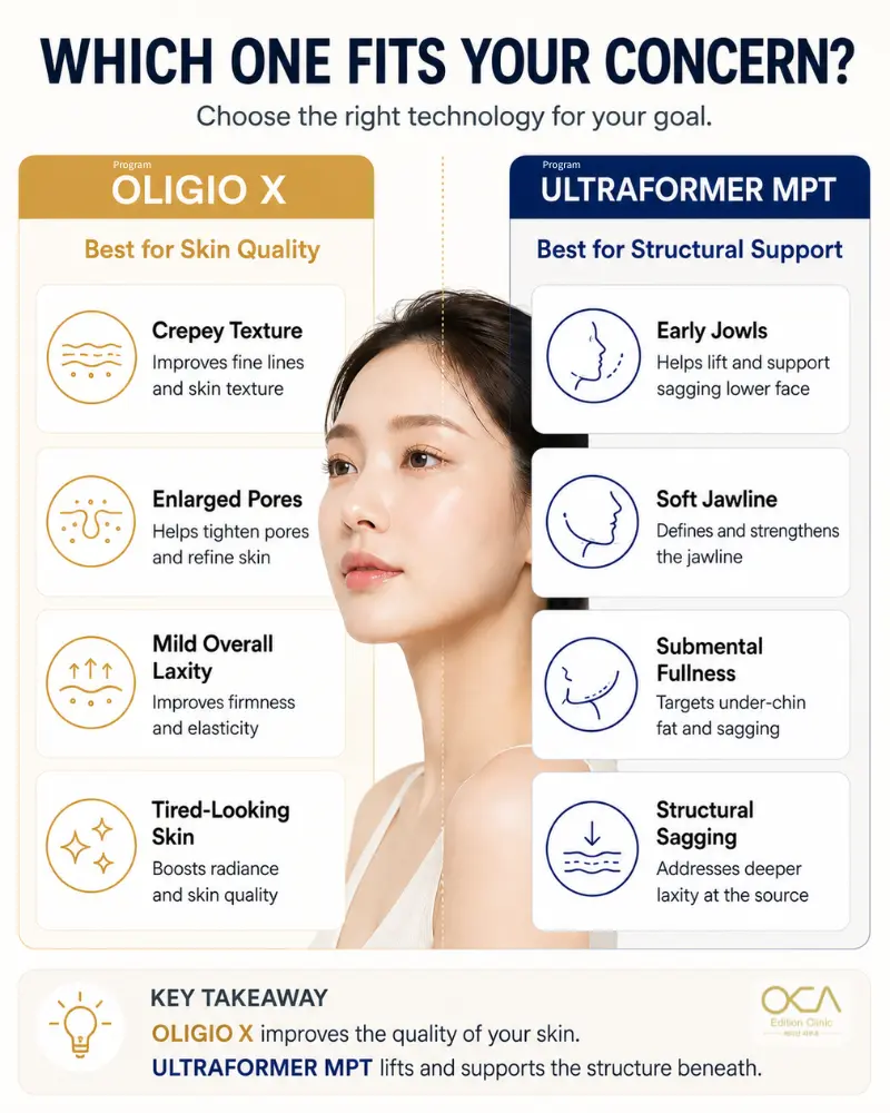 Which treatment fits your concern: Oligio X for skin quality, Ultraformer MPT for structural support